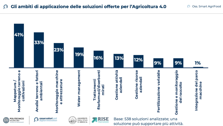 Grafico: Gli ambiti di applicazione delle soluzioni offerte per l'agricoltura 4.0