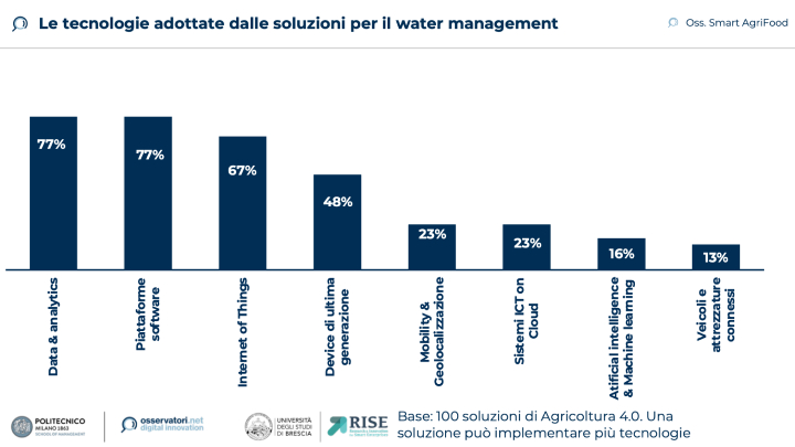 Le tecnologie adottate dalle soluzioni per il Water management