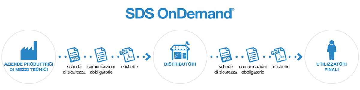 Ad oggi sono 48 le aziende produttrici che hanno aderito a SDS OnDemand®, i distributori invece sono oltre 13mila