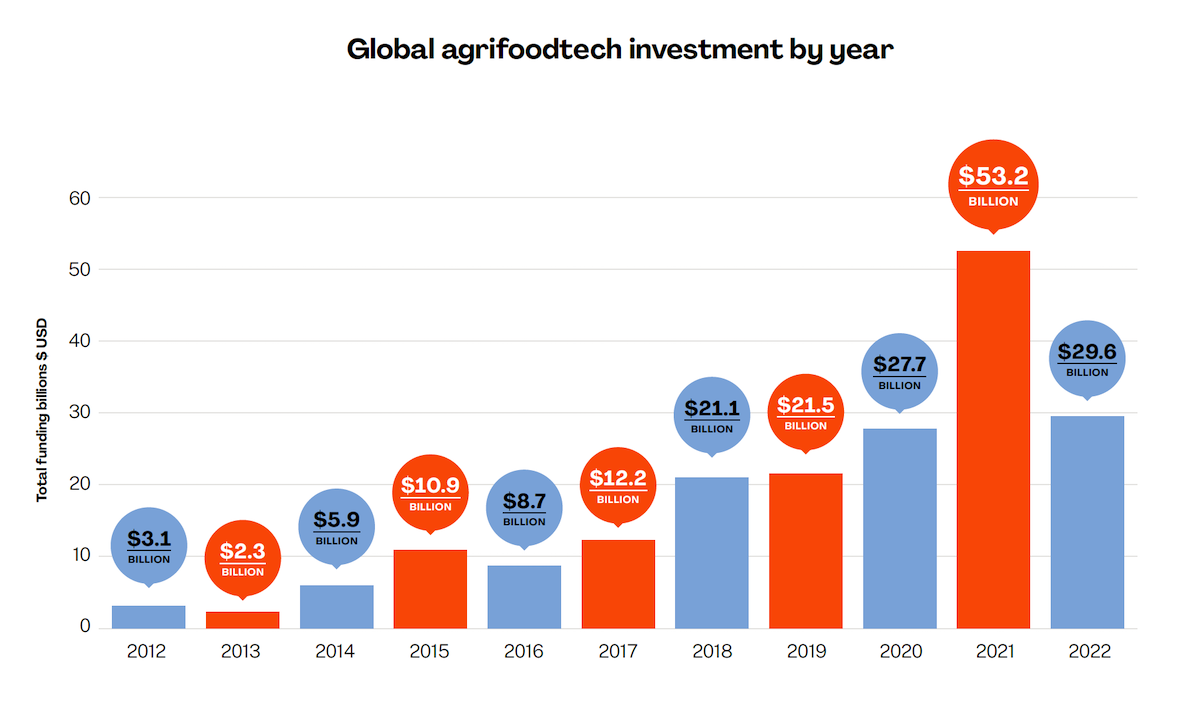 Global AgriFoodTech investment by year