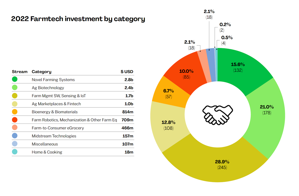 2022 Farmtech investment by category