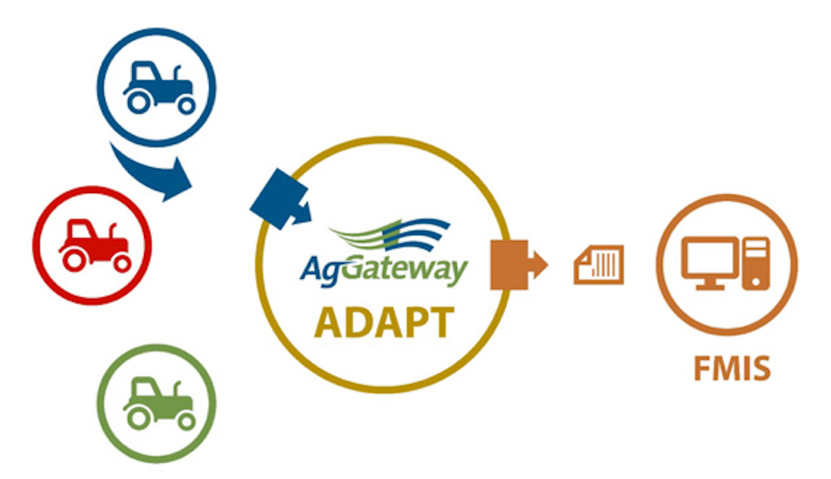 Adapt è un framework open source sviluppato da AgGateway per risolvere il problema dell'interoperabilità dei dati agricoli