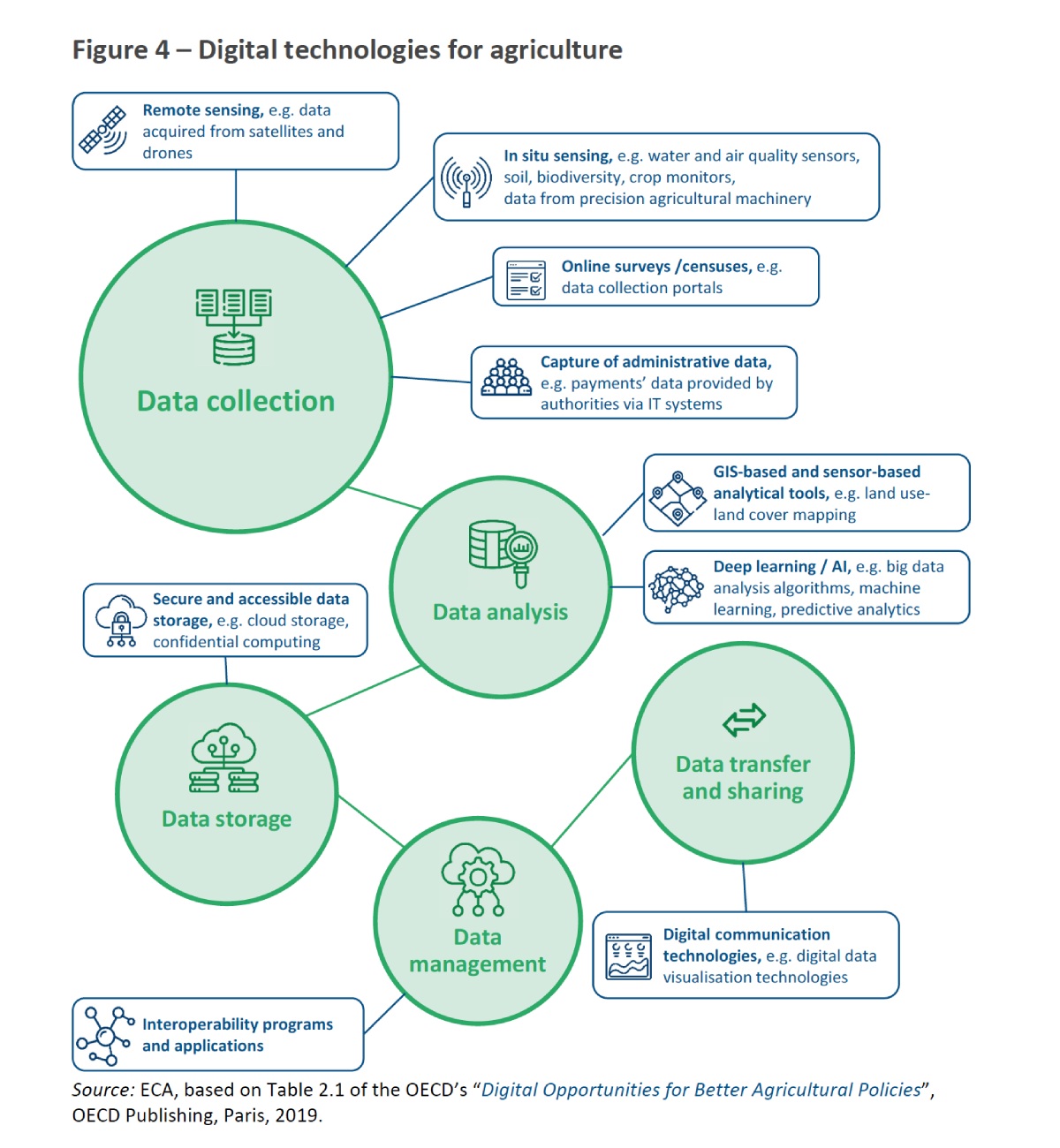 Digital technologies for agriculture