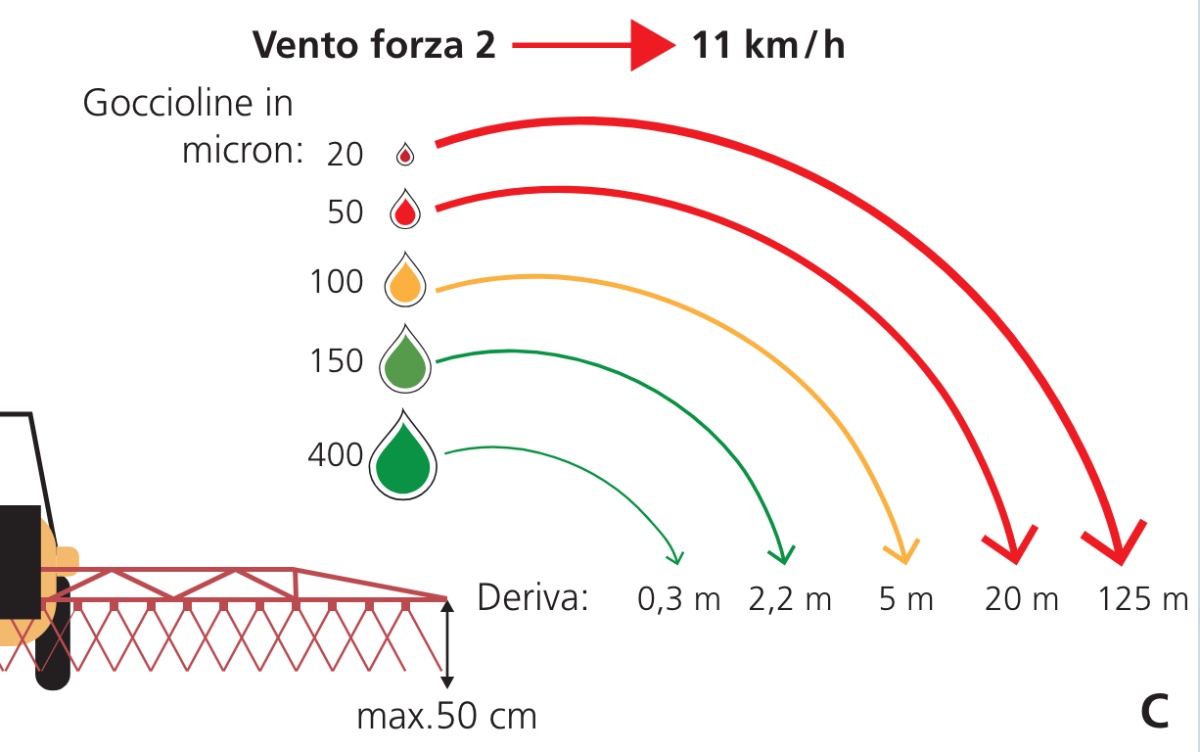 Distanza raggiunta dalle goccioline di acqua a seconda delle dimensioni e con un vento costante di 2 chilometri/orari