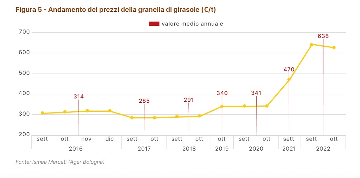 Grafico dell'andamento dei prezzi della granella di girasole (euro/tonnellata)