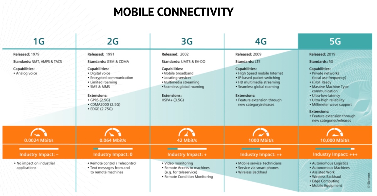 Mobile connectivity