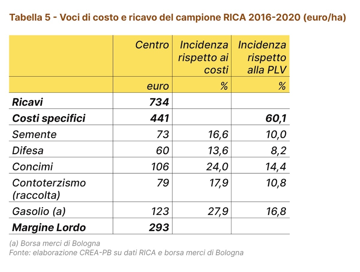 Tabella su voci di costo e ricavo del campione Rica 2016-2020 (euro/ettaro)
