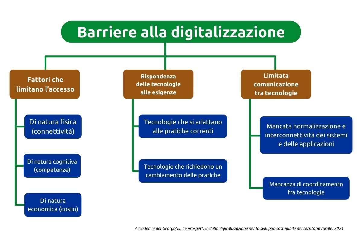 Barriere alla digitalizzazione