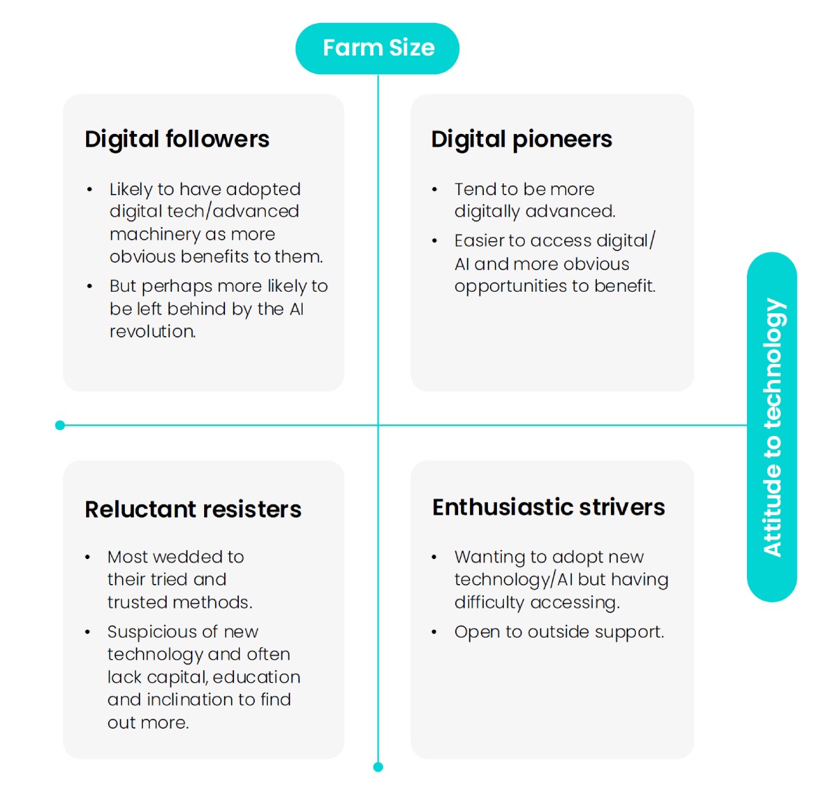 Η έρευνα της Syngenta χώρισε τους αγρότες σε τέσσερις ομάδες ανάλογα με την προδιάθεσή τους για καινοτομία