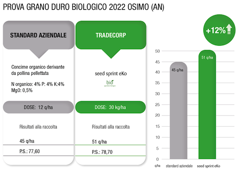 tradecorp-prova-grano-duro-biologico-2022-osimo-an-490.png