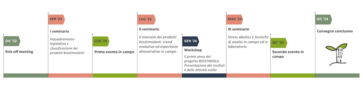 Le attività organizzate nei due anni per progetto BIOSTIMOLA