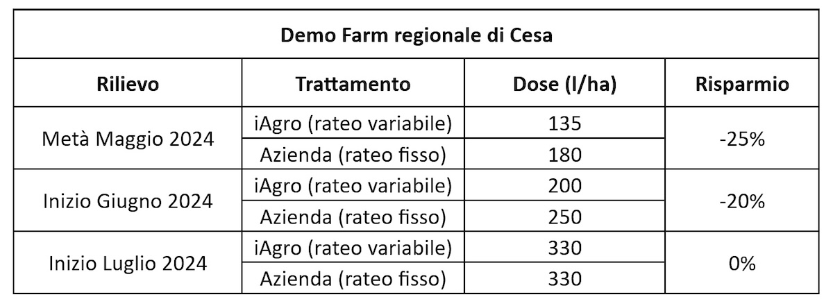 Tabella: Risultati e confronto tra rateo fisso (UA) e rateo variabile (VRT) nella stagione 2024 presso la Demo Farm regionale di Cesa