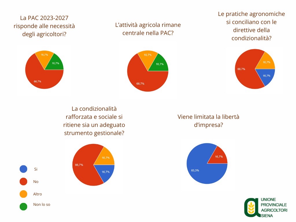 Slide con risposte alle domande del sondaggio dell'Unione Provinciale Agricoltori di Siena
