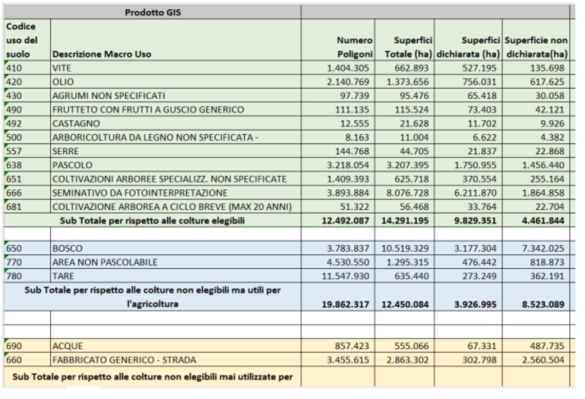 Usi del suolo, superfici dichiarate e non dichiarate - Fonte Agea