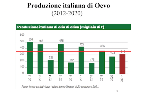 produzione-italiana-olio-2021-2020-grafico-evento-georgofili-olivicoltura-29-settembre-2022-fonte-Riccardo-Gucci-Universita-Pisa.png
