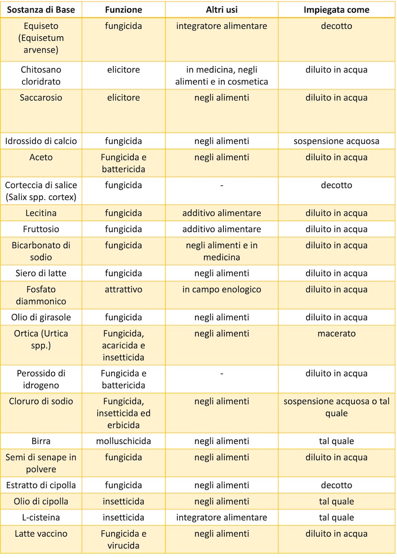sostanze-base-tabella-biologico-difesa-master-biosolution-aprile-2023-fonte-agronotizie.jpg