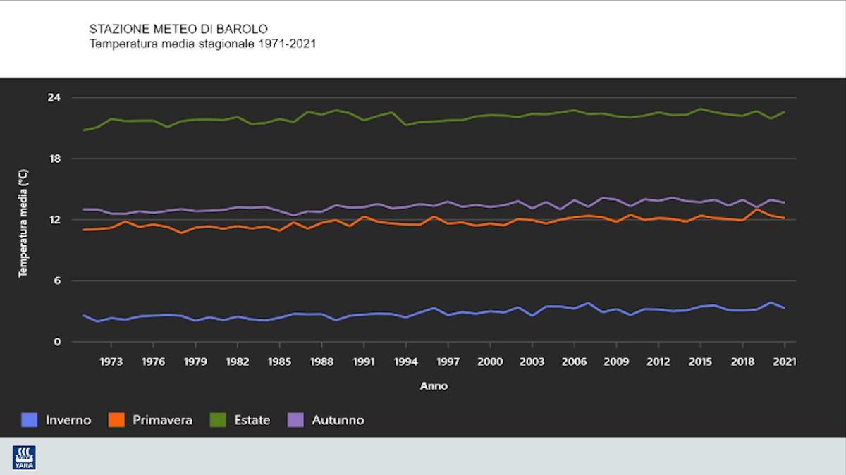 Temperature medie stagionali Barolo