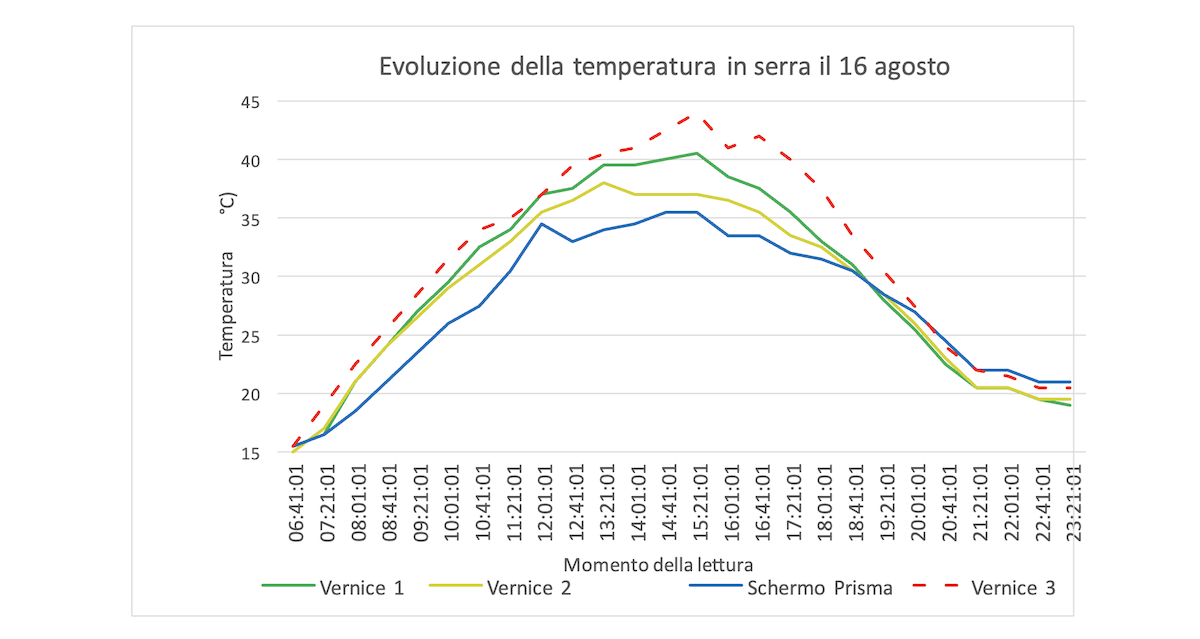 Il grafico mostra come con l'utilizzo del telo ombreggiante si mantiene una temperatura più bassa all'interno della serra durante l'arco della giornata