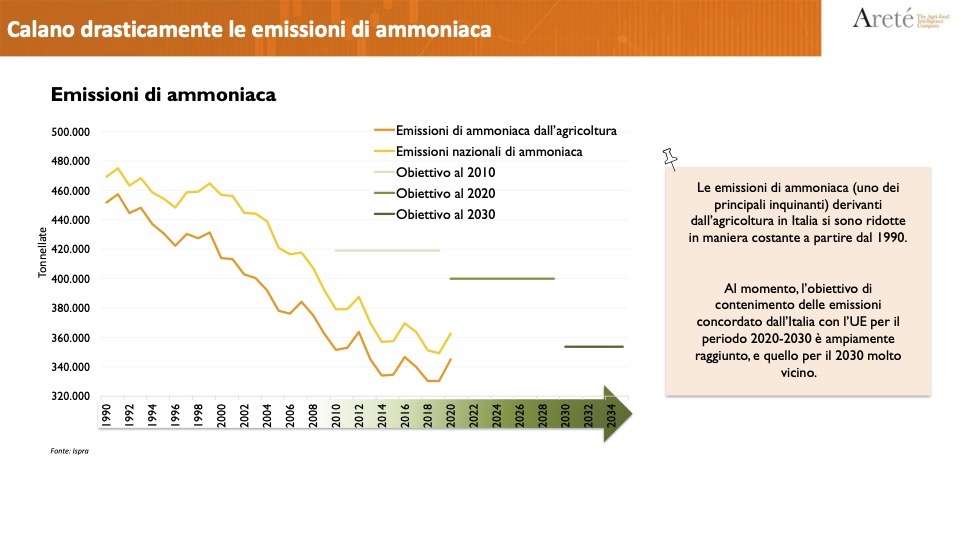 Grafico: Emissioni di ammoniaca