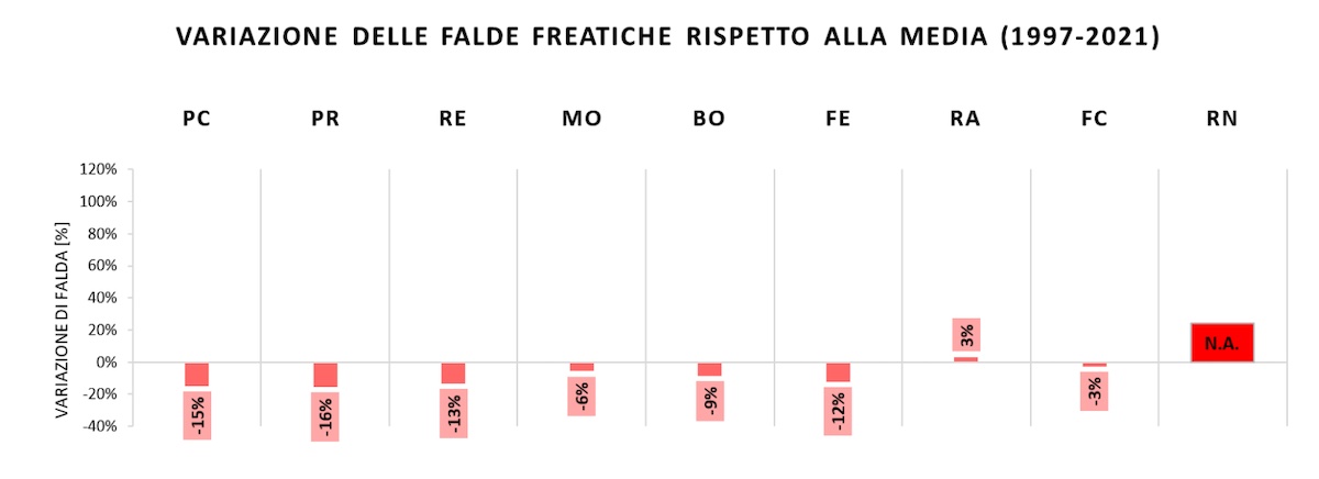 Grafico della variazione del livello delle falde freatiche
