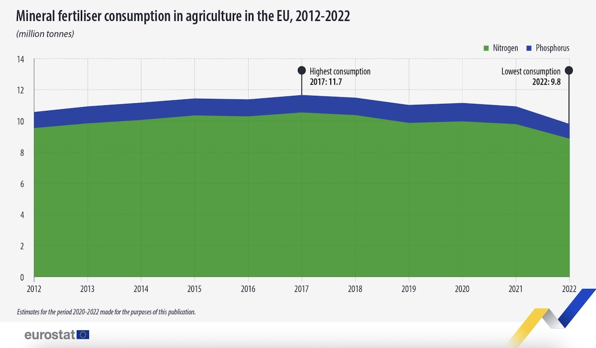 grafico-uso-fertilizzanti-europa.fonte-eurostat-1200x700.jpg