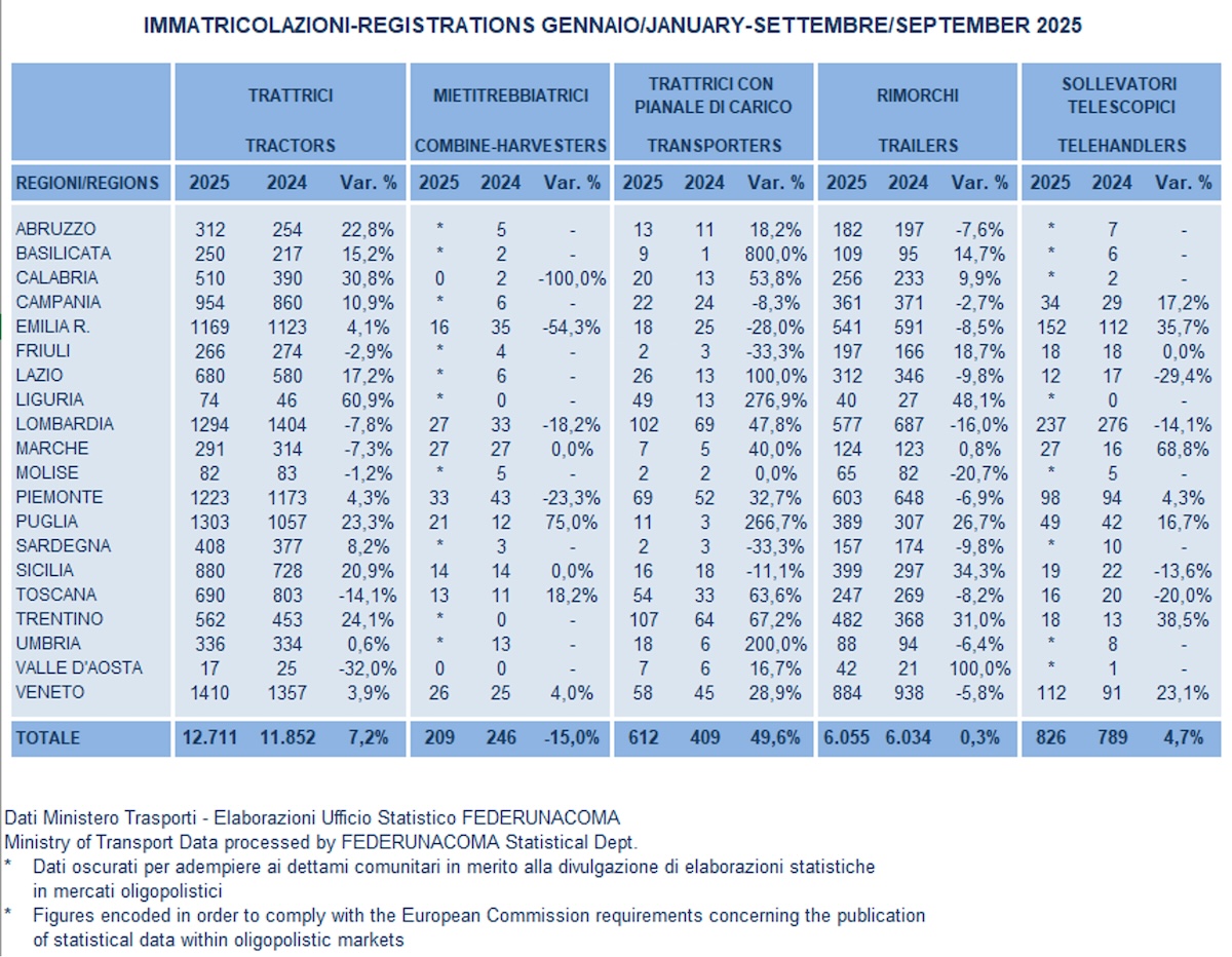 Immatricolazioni di macchine agricole in Italia da gennaio a settembre 2025
