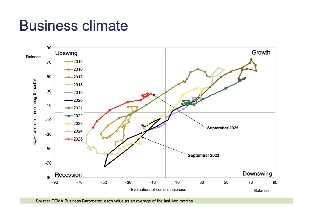 Mercato delle macchine agricole in lieve ripresa secondo il Cema Business Barometer di settembre 2025