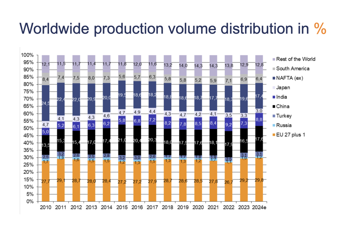 Distribuzione globale dei volumi di produzione dell'industria europea delle macchine agricole