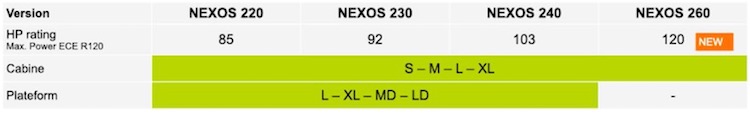 I modelli Nexos coprono un intervallo di potenza da 85 a 120 cavalli