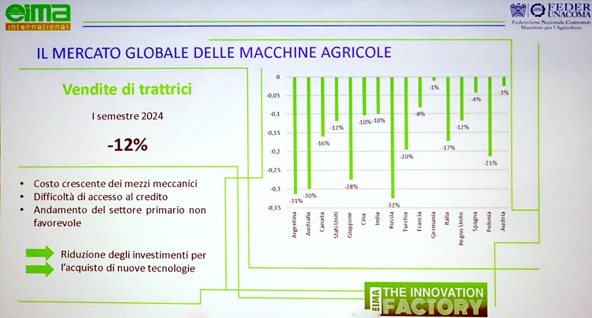 Calo generalizzato sul mercato globale delle macchine agricole nel primo semestre 2024