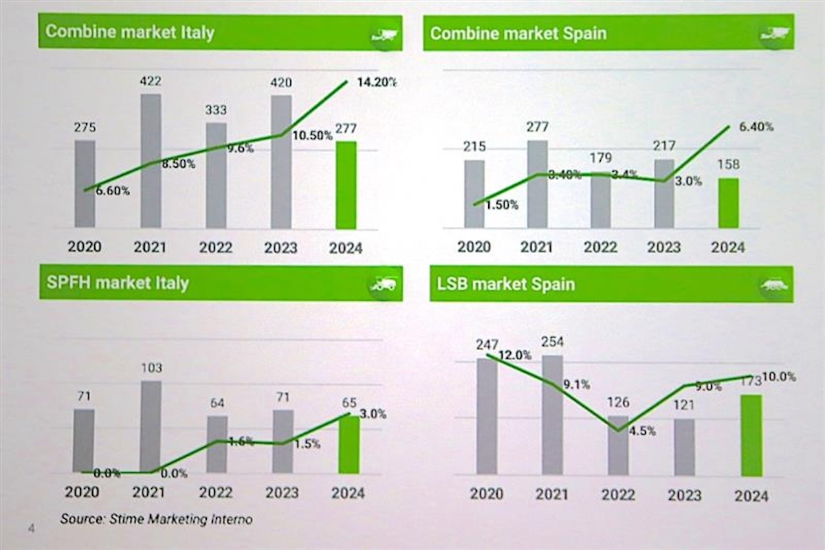 Andamento della market share di Fendt nel segmento delle macchine da raccolta in Italia e Spagna