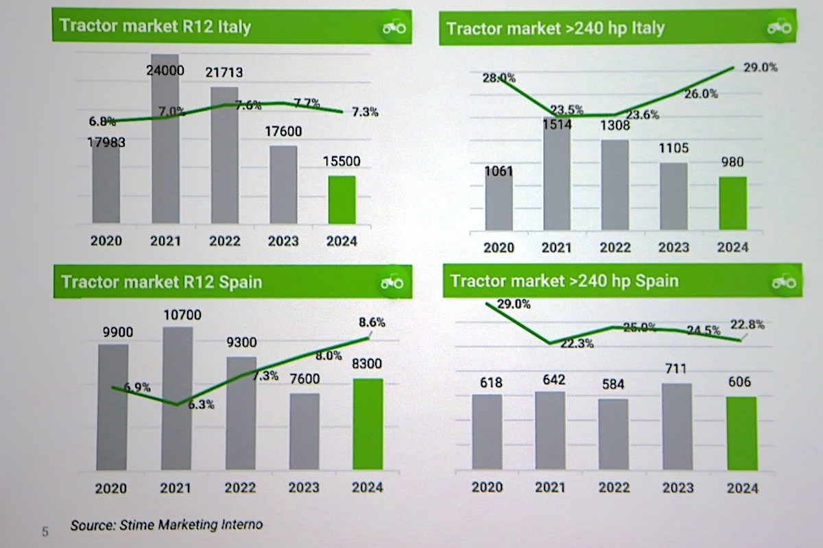 Andamento della market share di Fendt nel segmento dei trattori in Italia e Spagna