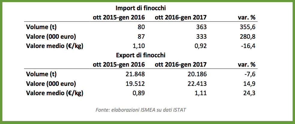 Dati import export nazionale di finocchi 2016 su 2017 - dati Istat elaborazione Ismea