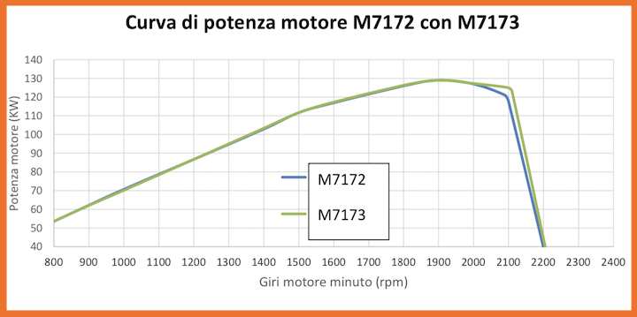 Curve di potenza motore dei modelli Kubota M7000 a confronto
