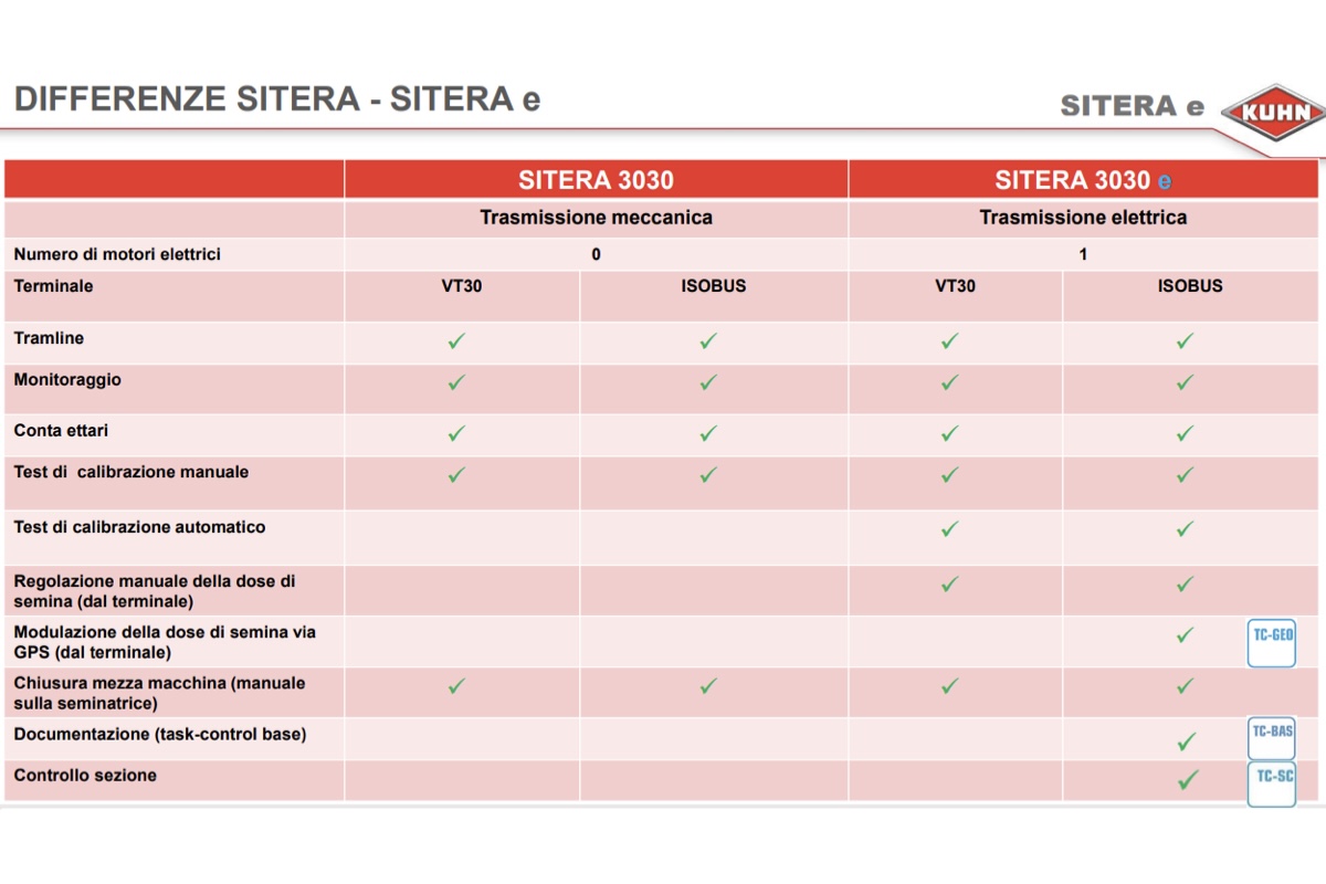 Differenze tra le seminatrici Sitera standard e le Sitera elettriche di KUHN