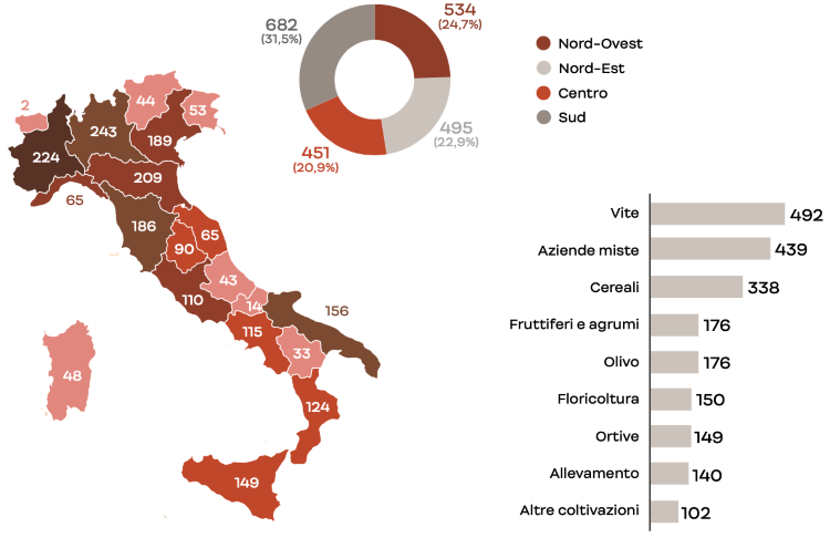 La distribuzione delle aziende rende il campione rappresentativo del settore agricolo italiano