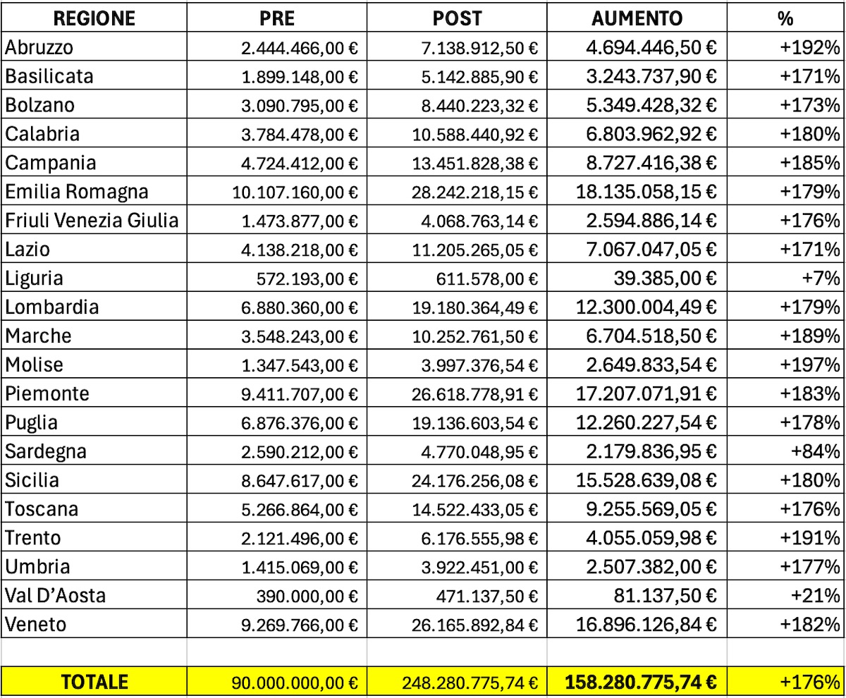 Aumento dei fondi per il settore agricolo, suddivisi per regione, grazie al recupero di risorse dagli altri assi del Bando Isi 2024