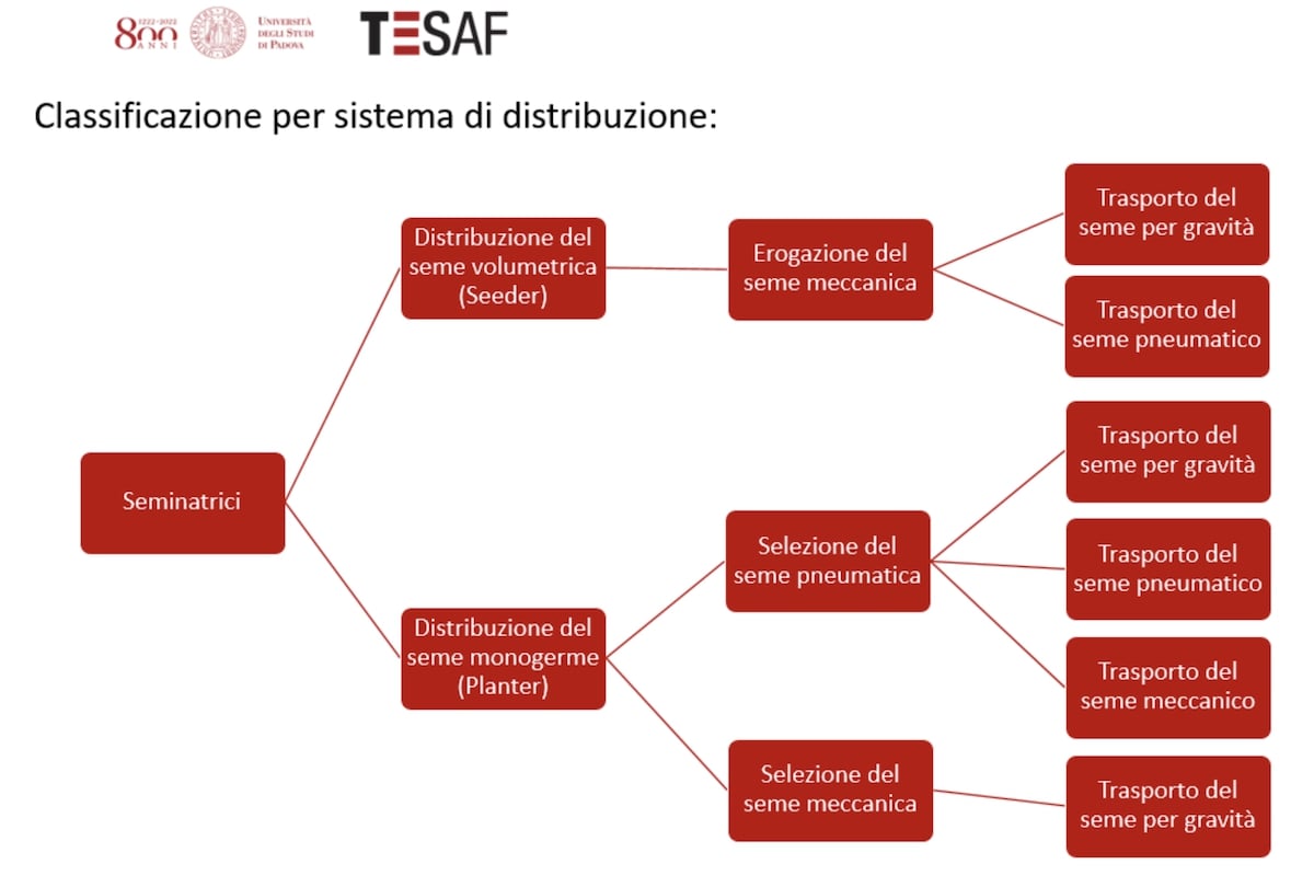 Classificazione delle seminatrici combinate in base al sistema di distribuzione, di selezione e di trasporto