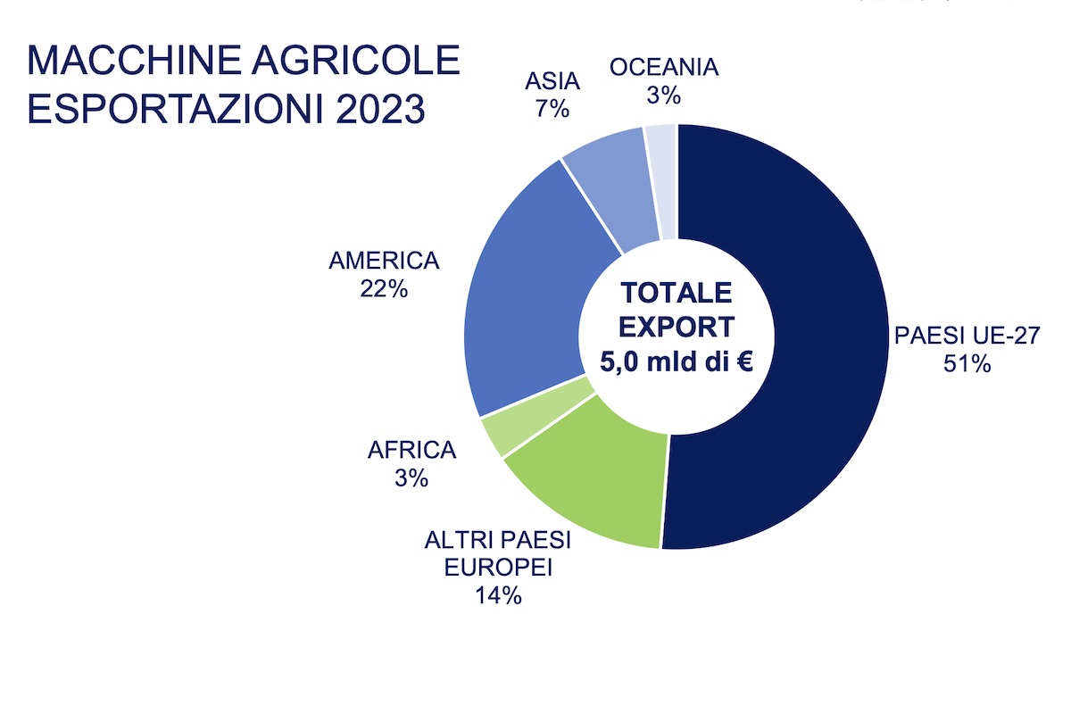 Valore totale delle esportazioni italiane di macchine agricole nel 2023