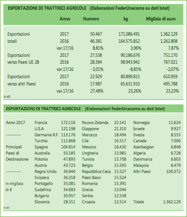 Esportazioni trattrici Italia 2016 vs 2017