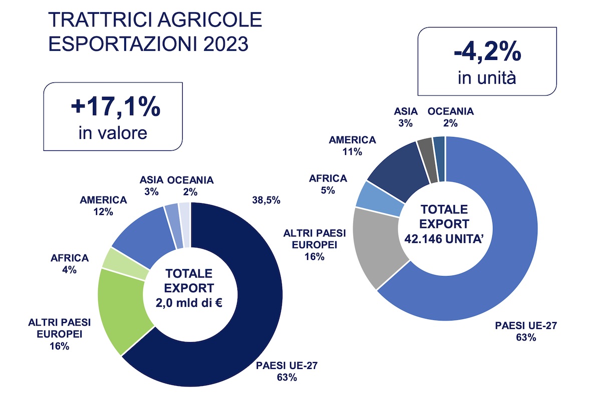 Valore totale e unità totali relative alle esportazioni italiane di trattrici nel 2023