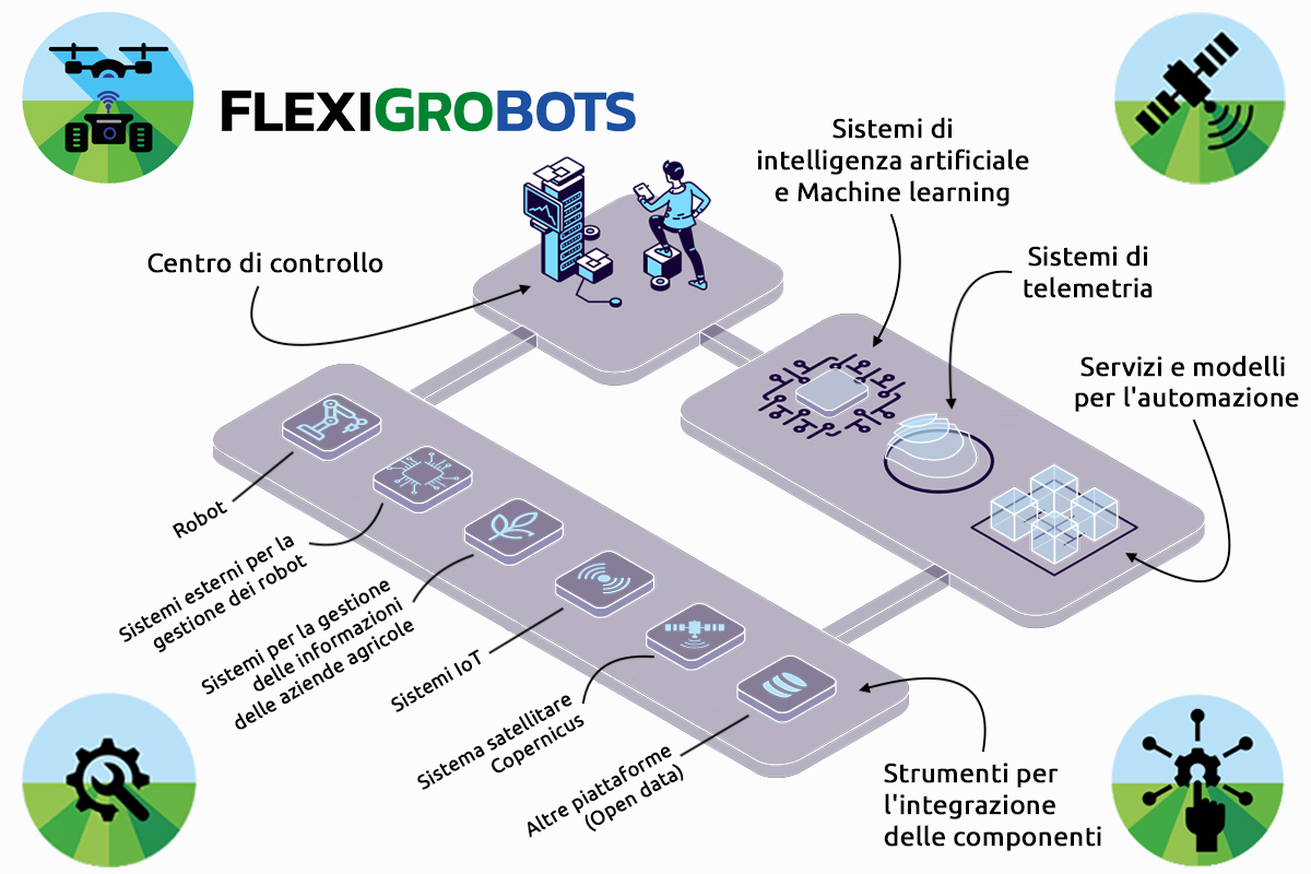 Le componenti dell'innovativa piattaforma realizzata dal progetto europeo FlexiGroBots