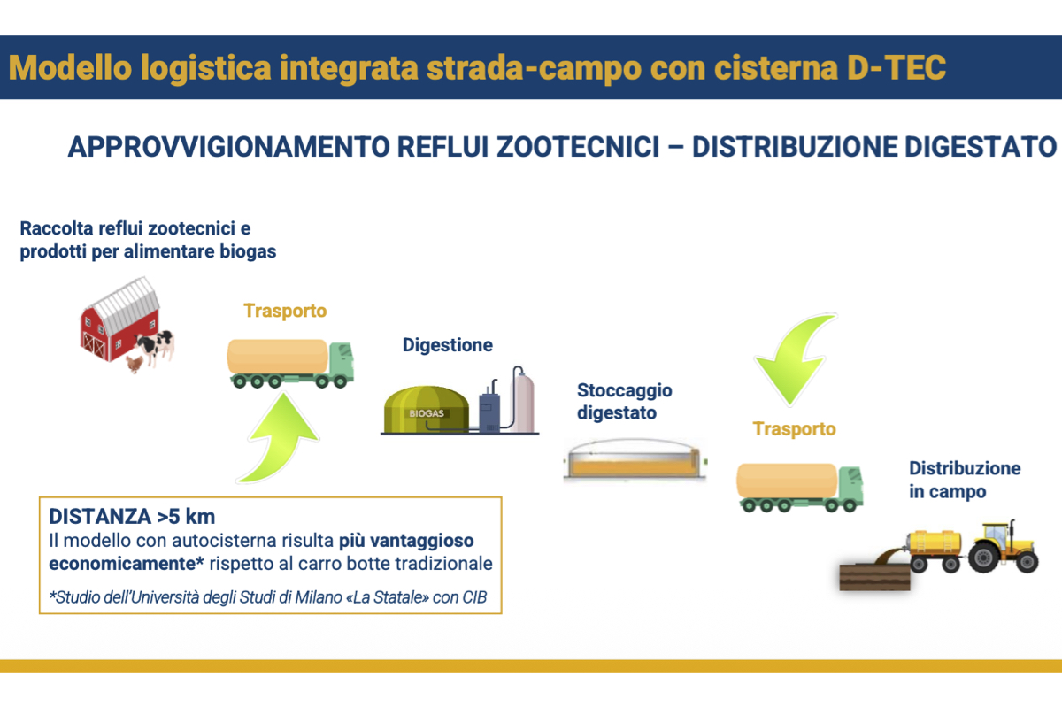 Digestato: mezzi per la fertilizzazione efficiente - Agrimeccanica ...