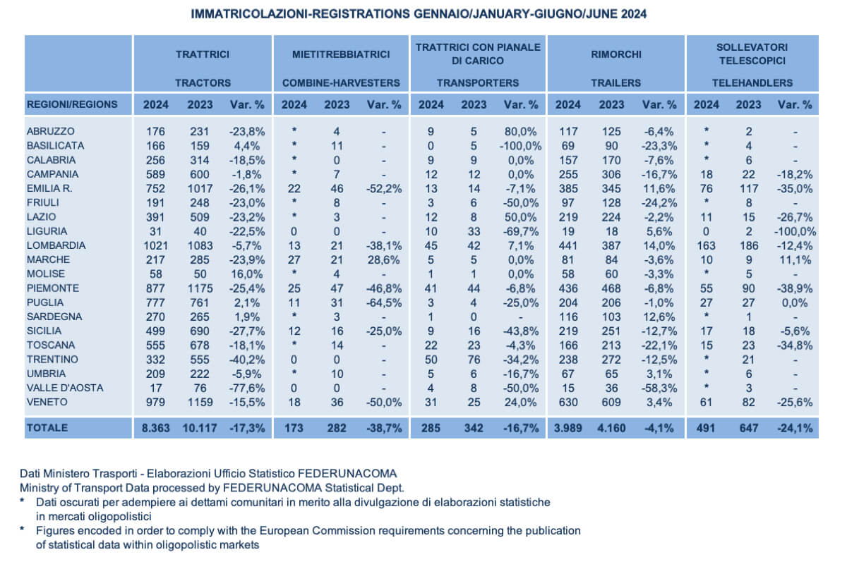 Immatricolazioni di macchine agricole nel primo semestre del 2024