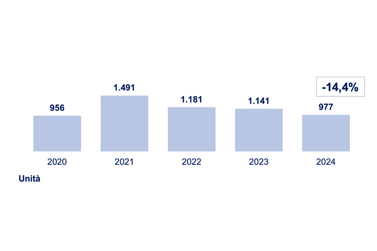 Andamento delle immatricolazioni di sollevatori telescopici in Italia dal 2020 al 2024