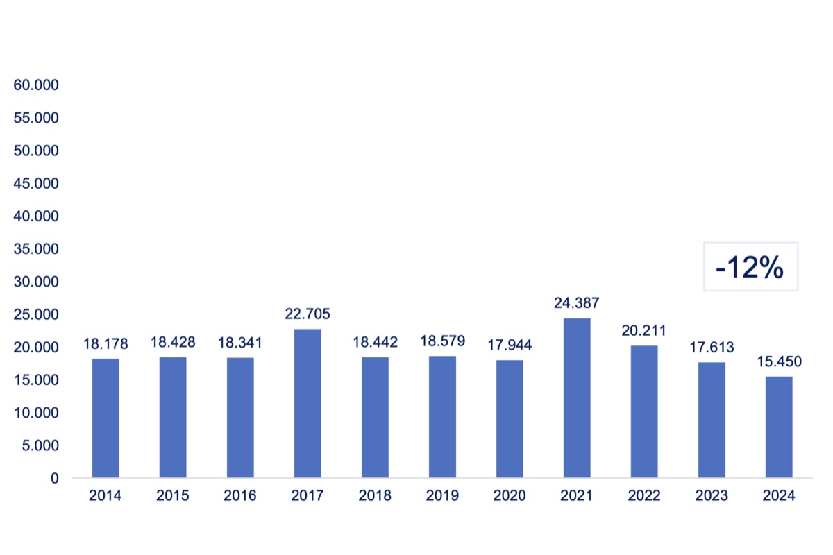L'andamento delle vendite di trattrici in Italia dal 2014 al 2024 mostra la flessione di mercato degli ultimi anni