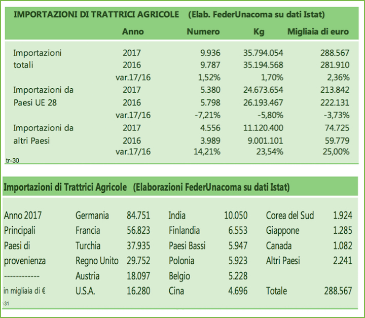 Importazioni Trattrici Italia 2016 vs 2017