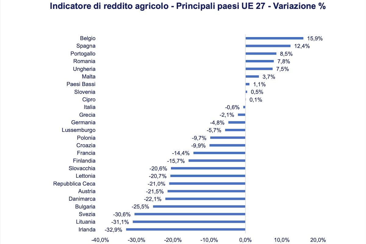 Indicatore di reddito agricolo per i paesi membri dell'Unione europea