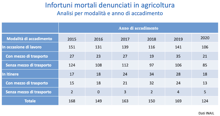 Infortuni mortali denunciati in agricoltura negli ultimi anni