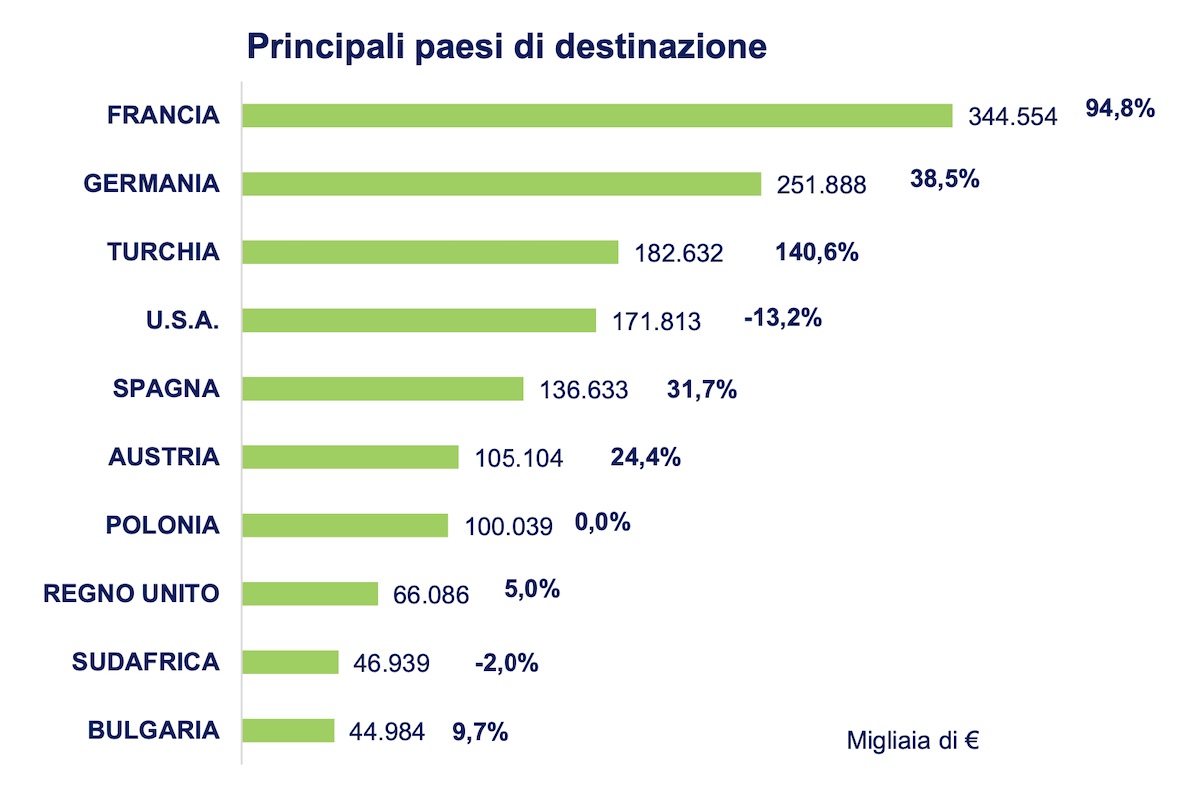 Principali paesi di destinazione delle trattrici made in Italy, con valore delle esportazioni in migliaia di euro